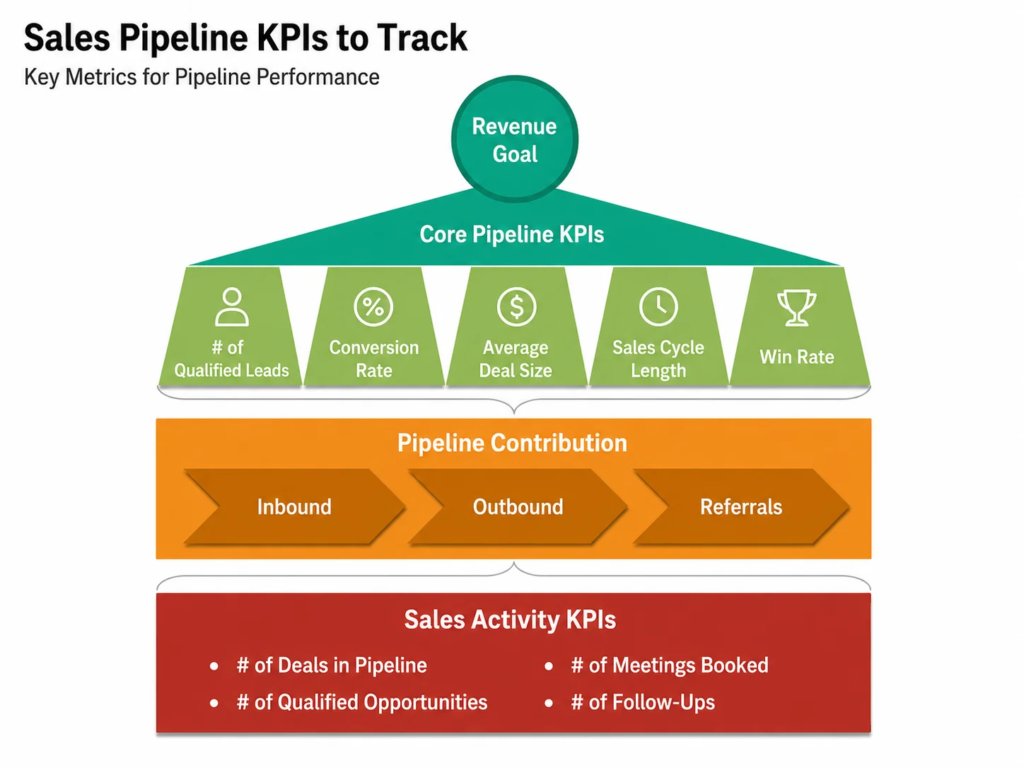 Sales Pipeline KPIs to Track